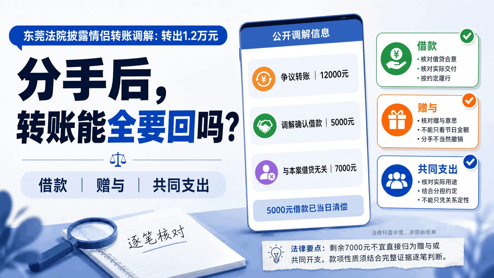 公开调解金额信息与借款、赠与、共同支出三类核对卡片,配有中文问题标题。