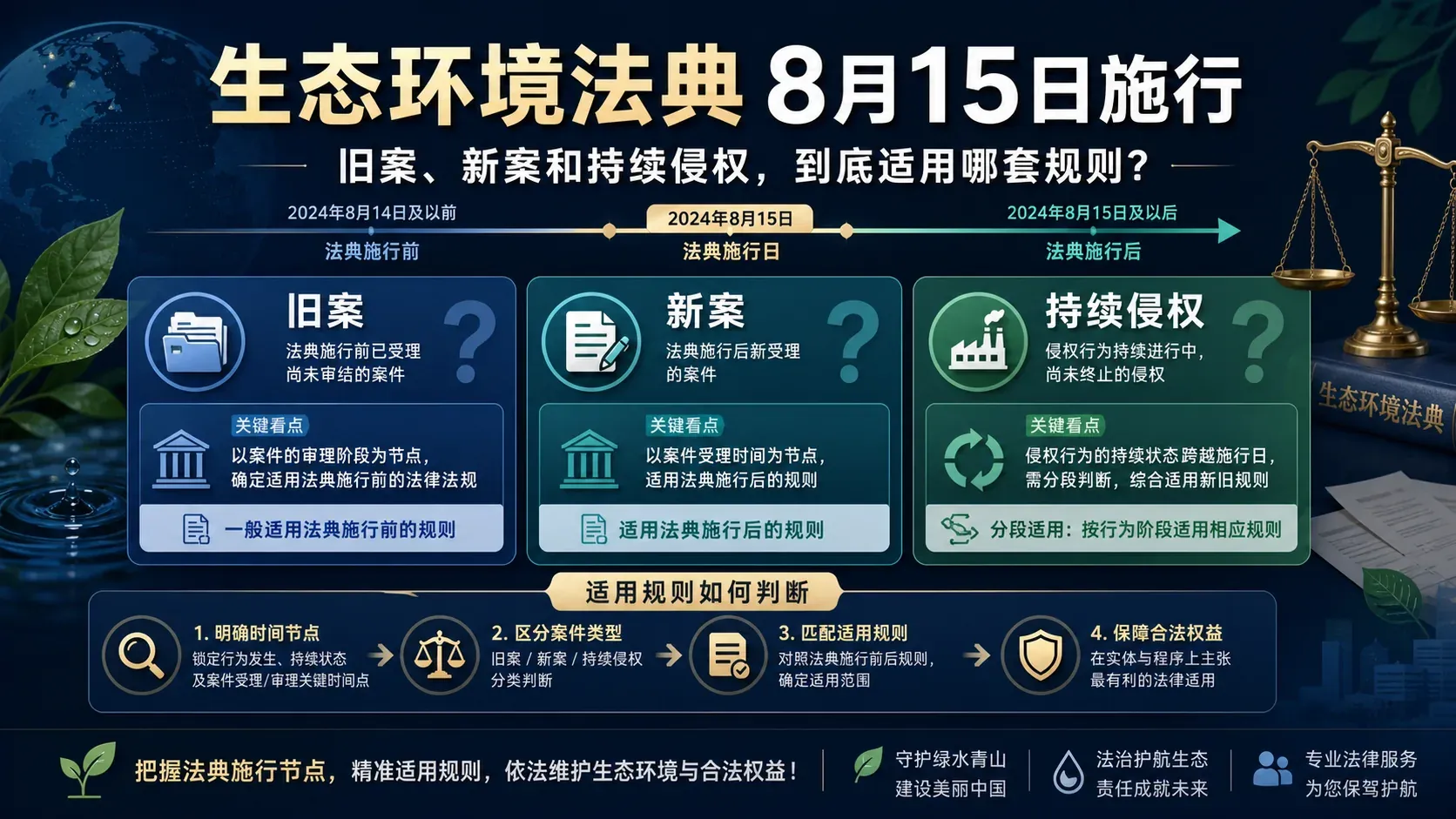 生态环境法典8月15日施行：旧案、新案和持续侵权到底适用哪套规则？.webp
